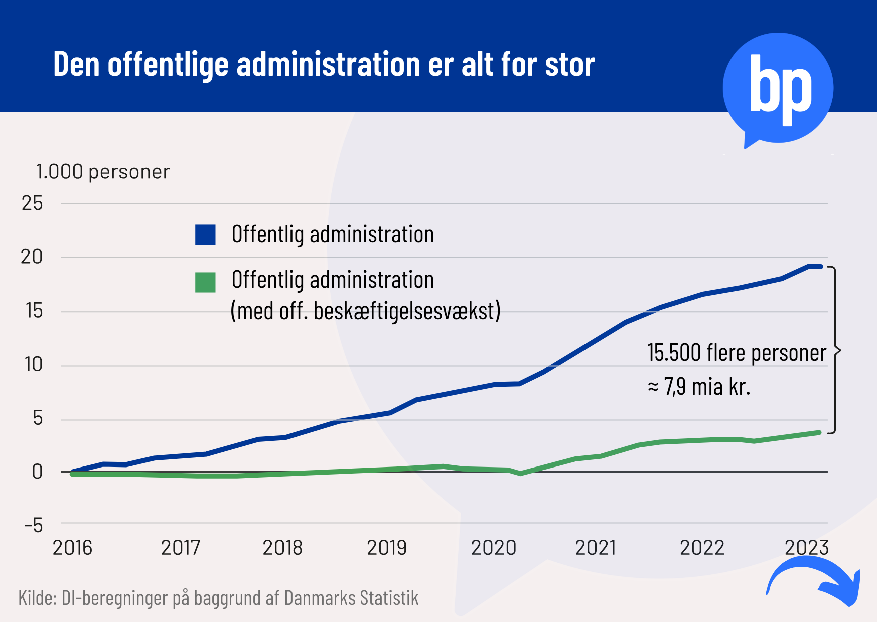 Staten 1 – Offentlig administration